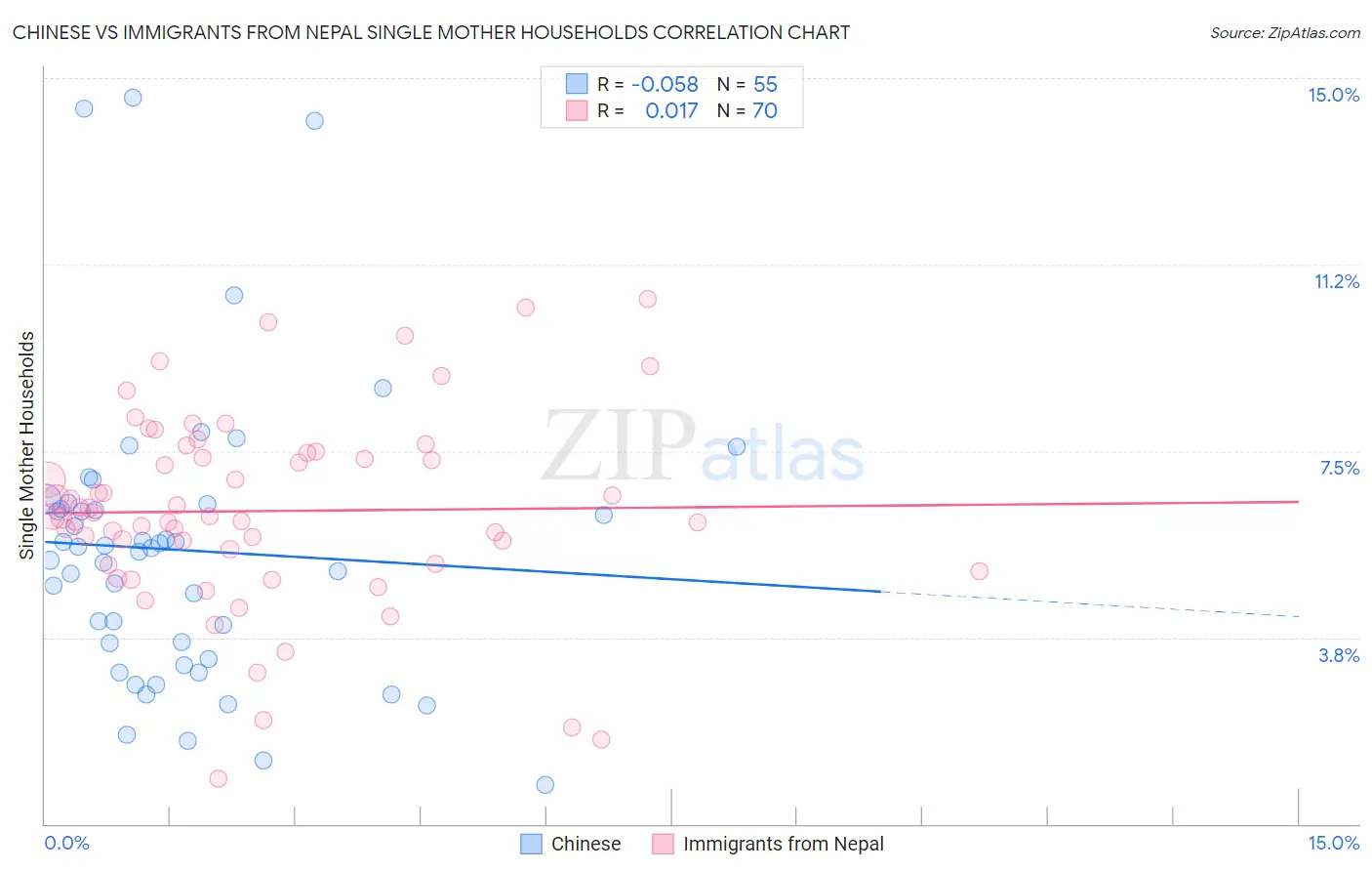 Chinese vs Immigrants from Nepal Single Mother Households