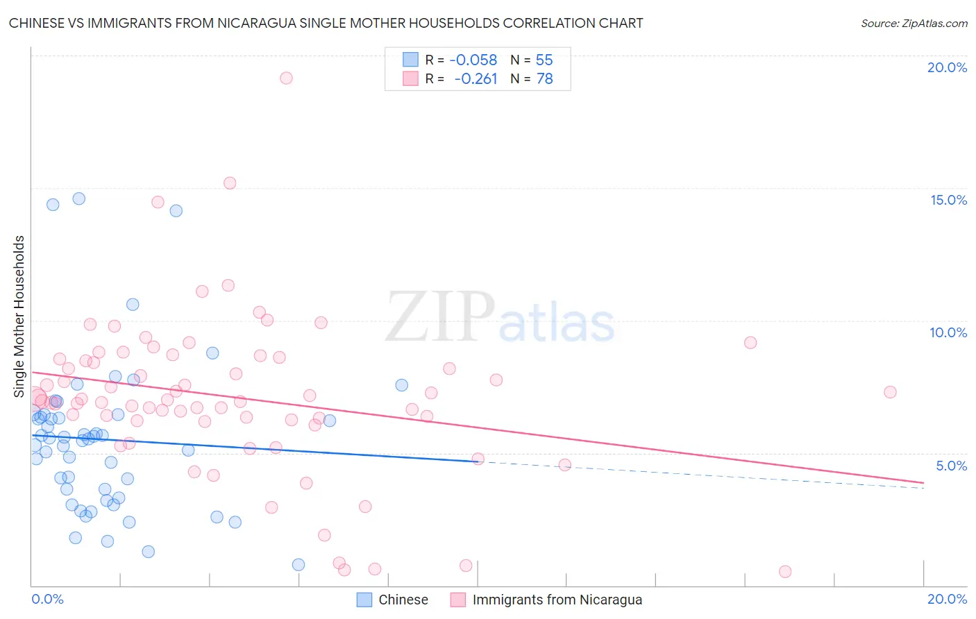 Chinese vs Immigrants from Nicaragua Single Mother Households