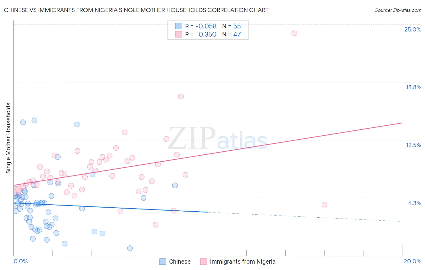 Chinese vs Immigrants from Nigeria Single Mother Households