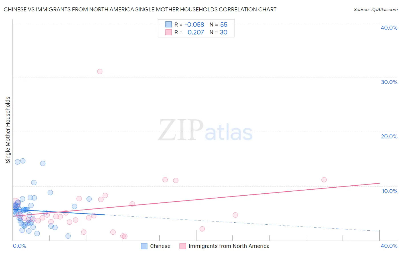 Chinese vs Immigrants from North America Single Mother Households