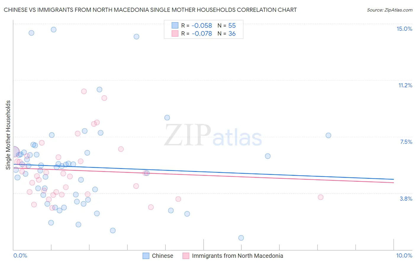 Chinese vs Immigrants from North Macedonia Single Mother Households