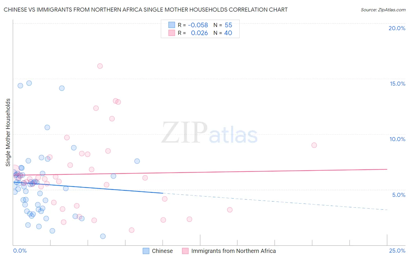 Chinese vs Immigrants from Northern Africa Single Mother Households