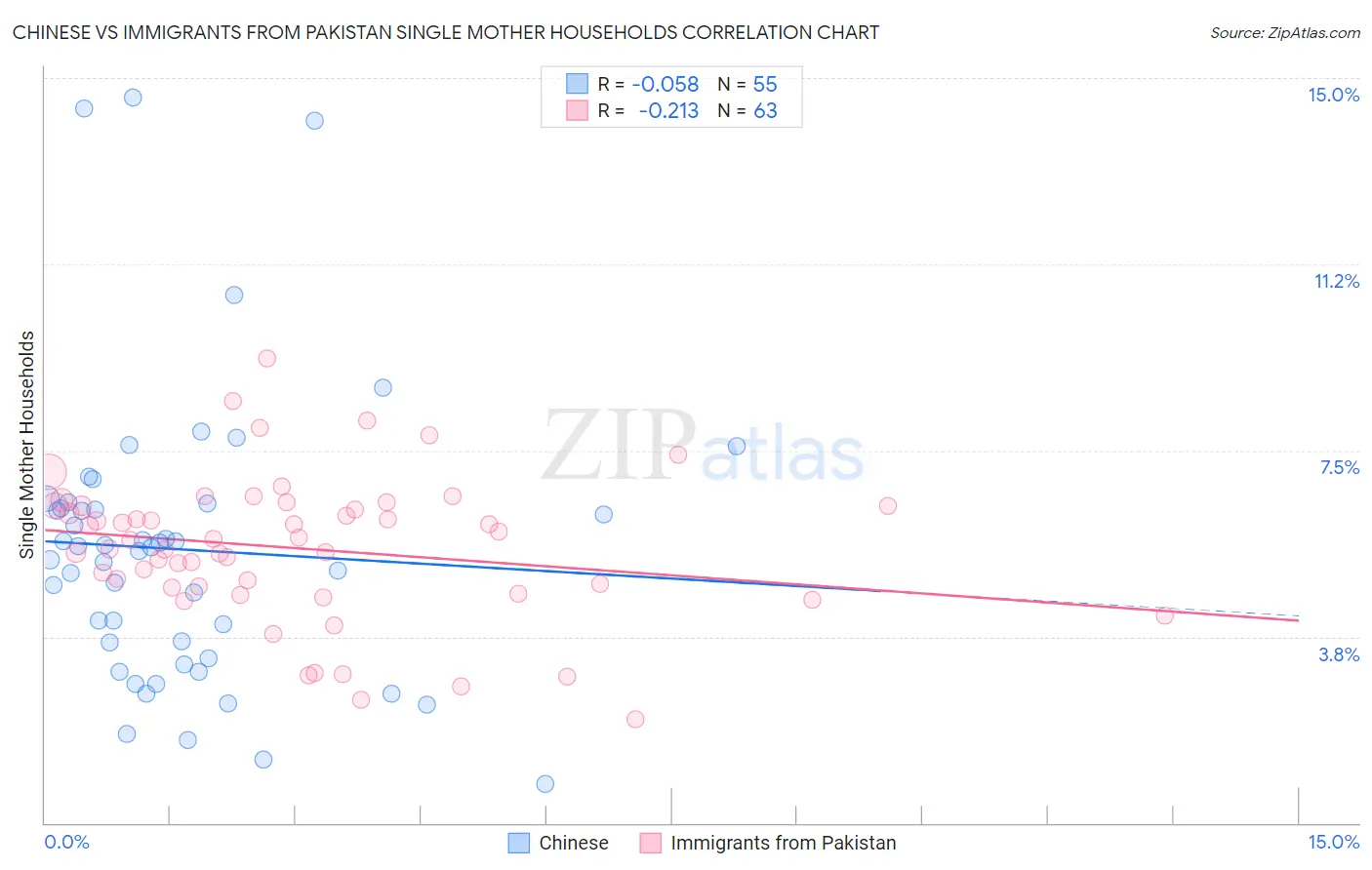 Chinese vs Immigrants from Pakistan Single Mother Households