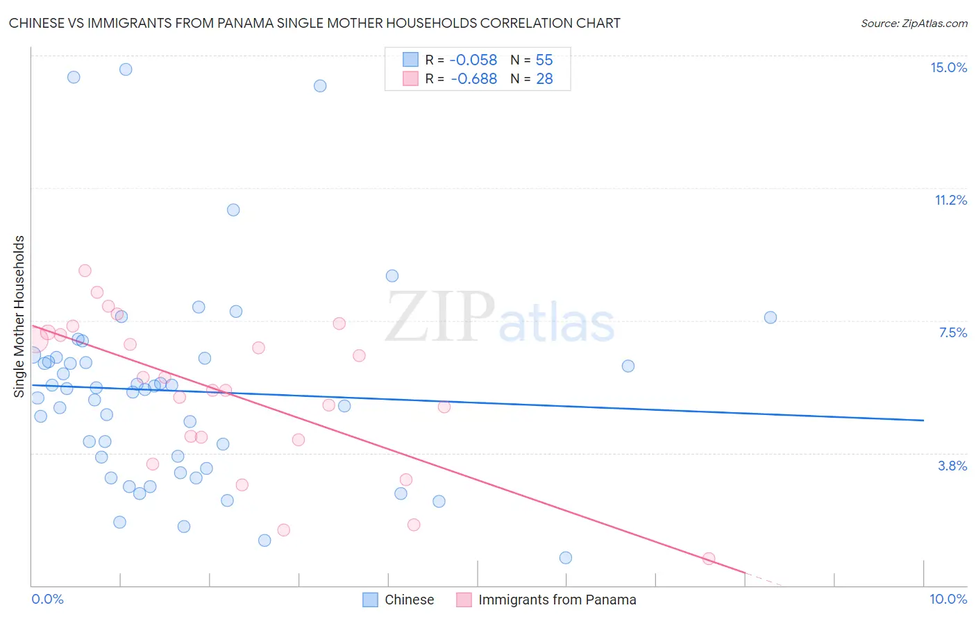 Chinese vs Immigrants from Panama Single Mother Households