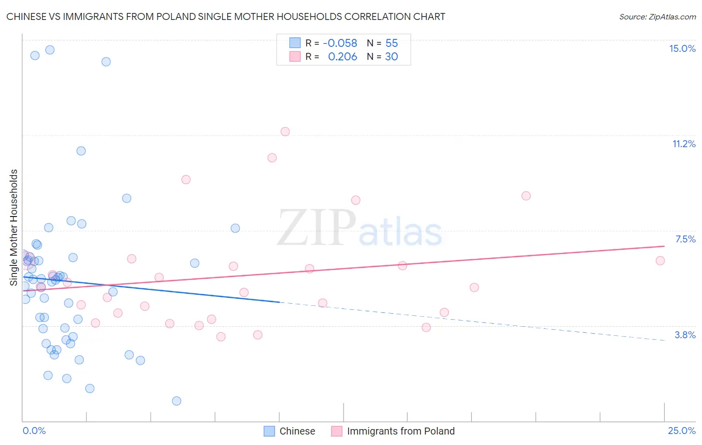 Chinese vs Immigrants from Poland Single Mother Households