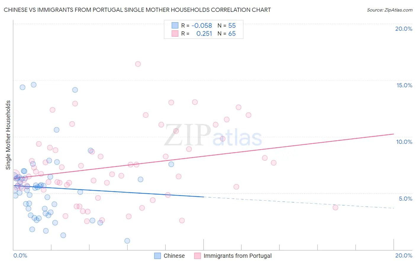 Chinese vs Immigrants from Portugal Single Mother Households