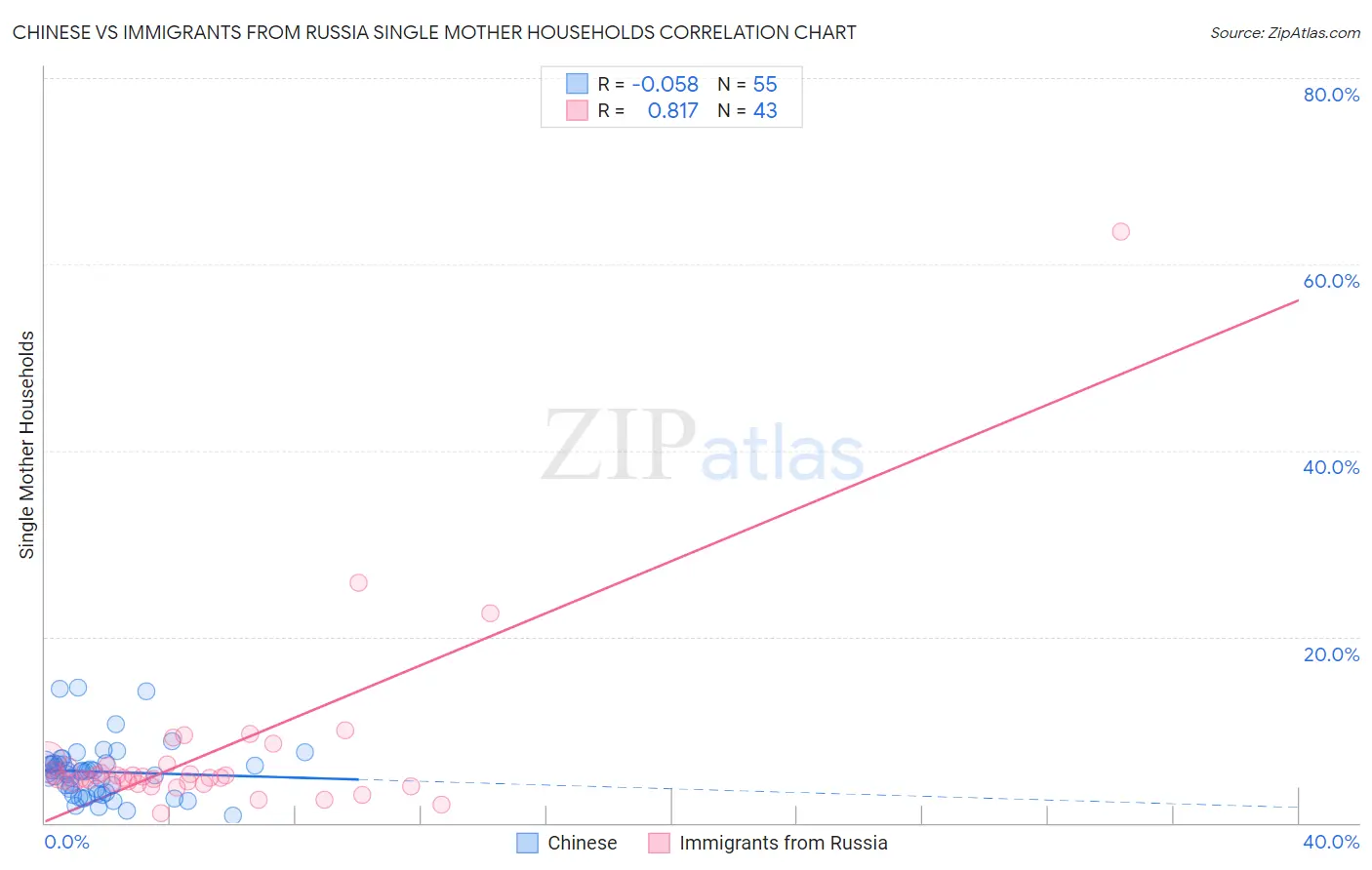 Chinese vs Immigrants from Russia Single Mother Households