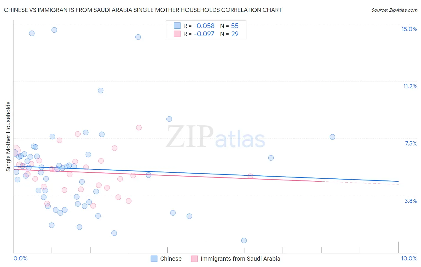 Chinese vs Immigrants from Saudi Arabia Single Mother Households