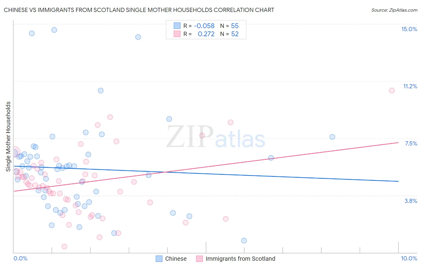 Chinese vs Immigrants from Scotland Single Mother Households