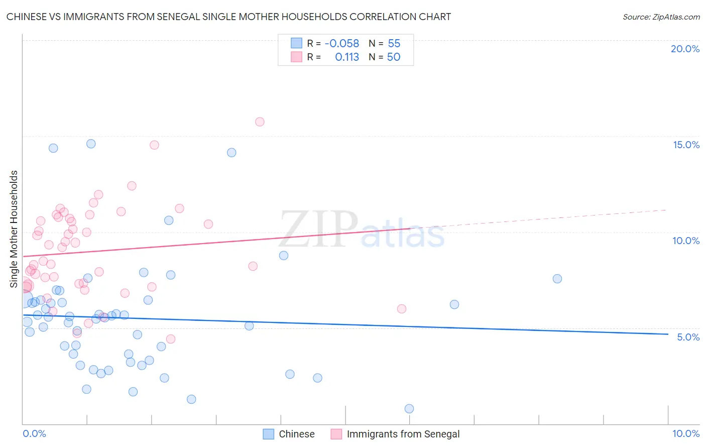 Chinese vs Immigrants from Senegal Single Mother Households