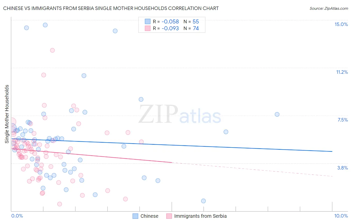 Chinese vs Immigrants from Serbia Single Mother Households