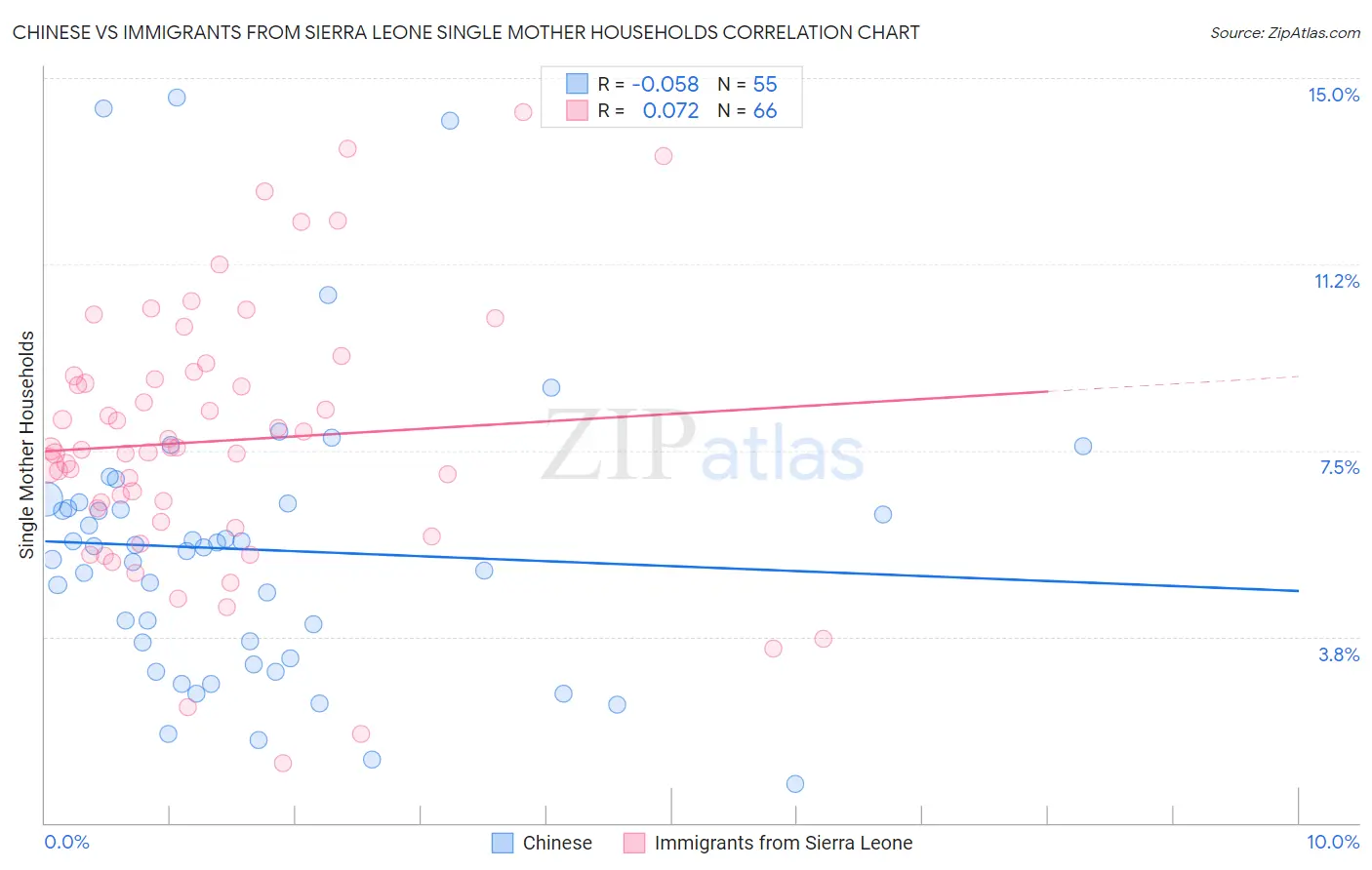 Chinese vs Immigrants from Sierra Leone Single Mother Households