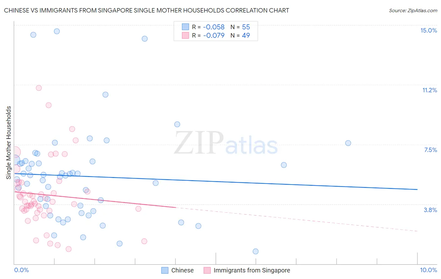 Chinese vs Immigrants from Singapore Single Mother Households