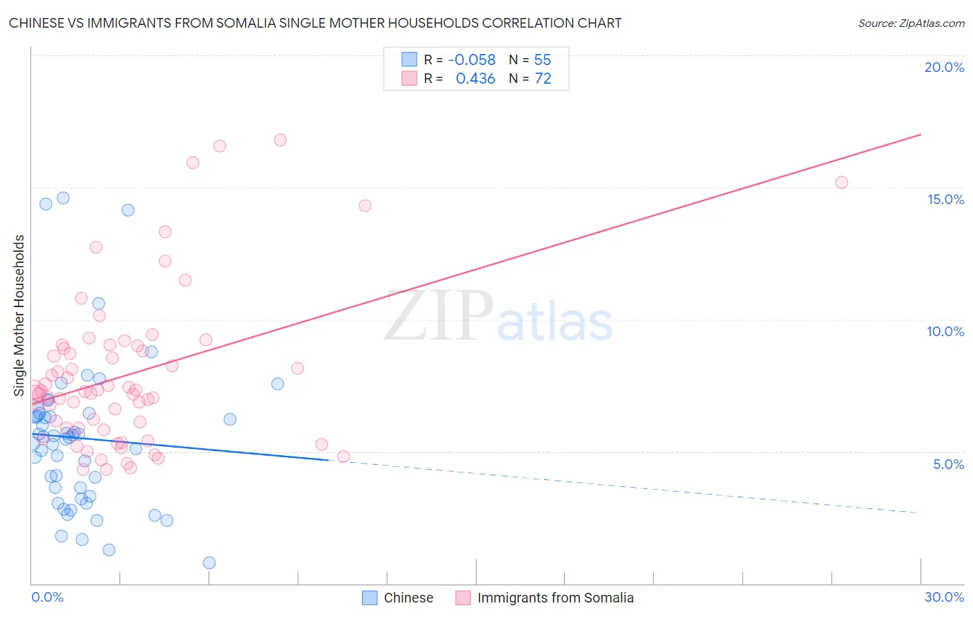 Chinese vs Immigrants from Somalia Single Mother Households