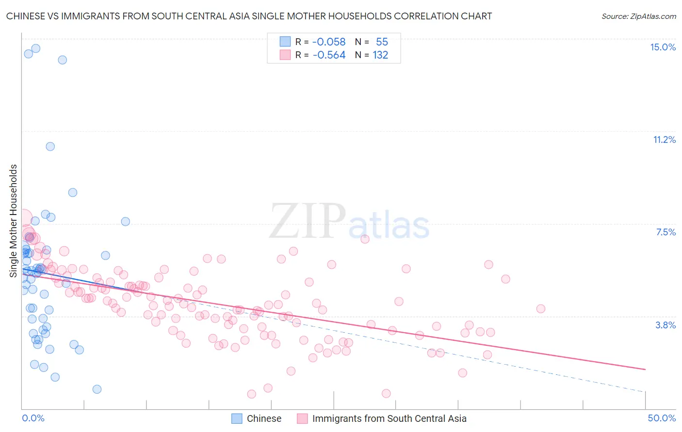 Chinese vs Immigrants from South Central Asia Single Mother Households