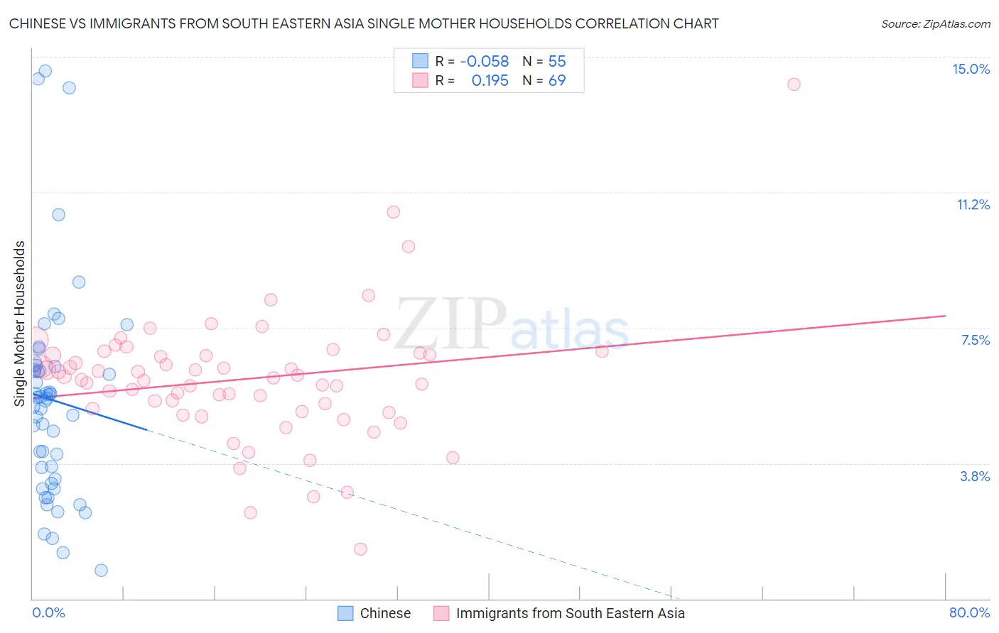 Chinese vs Immigrants from South Eastern Asia Single Mother Households