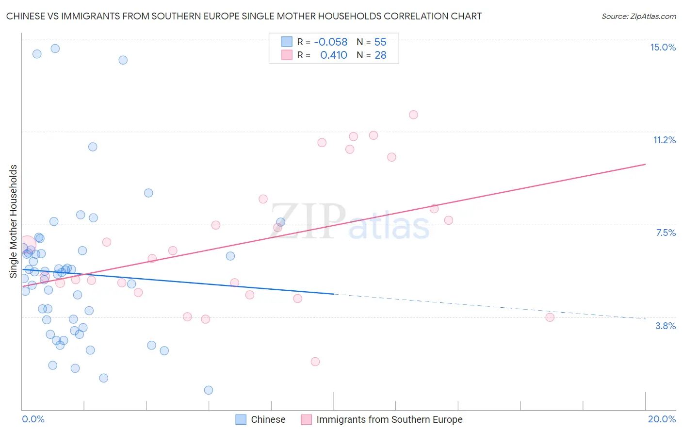 Chinese vs Immigrants from Southern Europe Single Mother Households