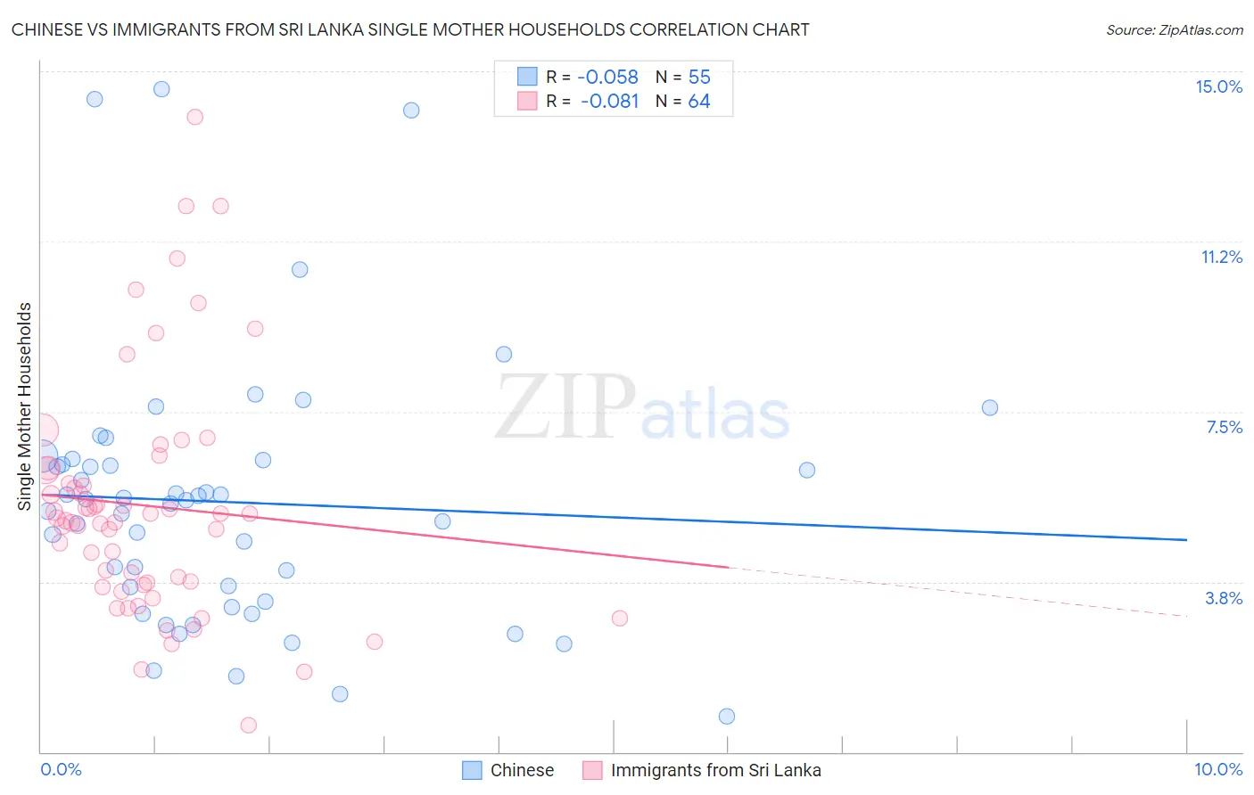 Chinese vs Immigrants from Sri Lanka Single Mother Households