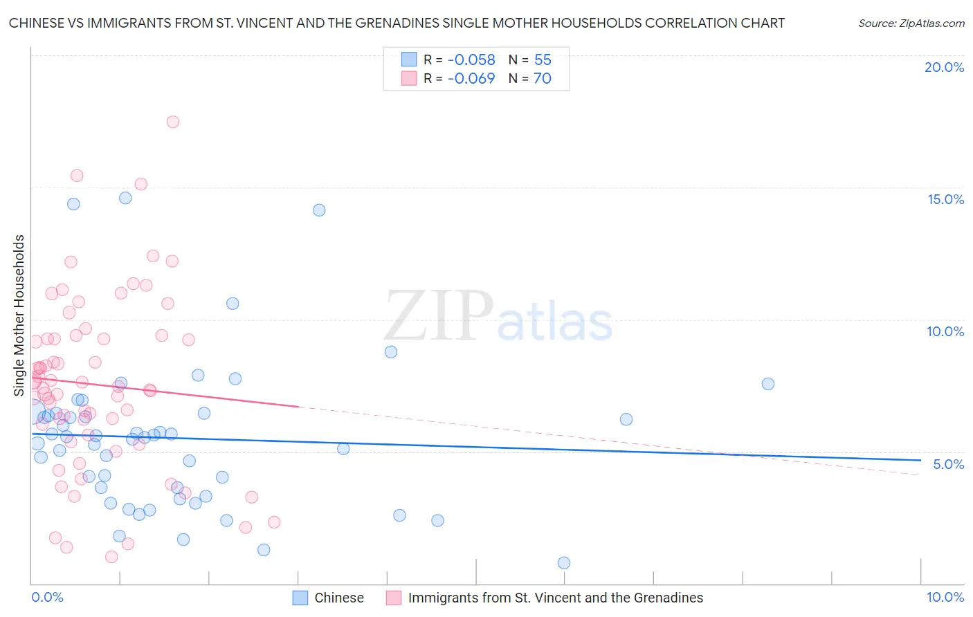 Chinese vs Immigrants from St. Vincent and the Grenadines Single Mother Households