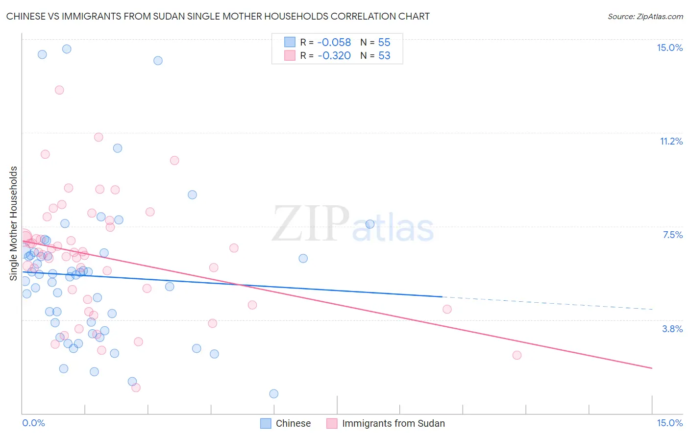 Chinese vs Immigrants from Sudan Single Mother Households