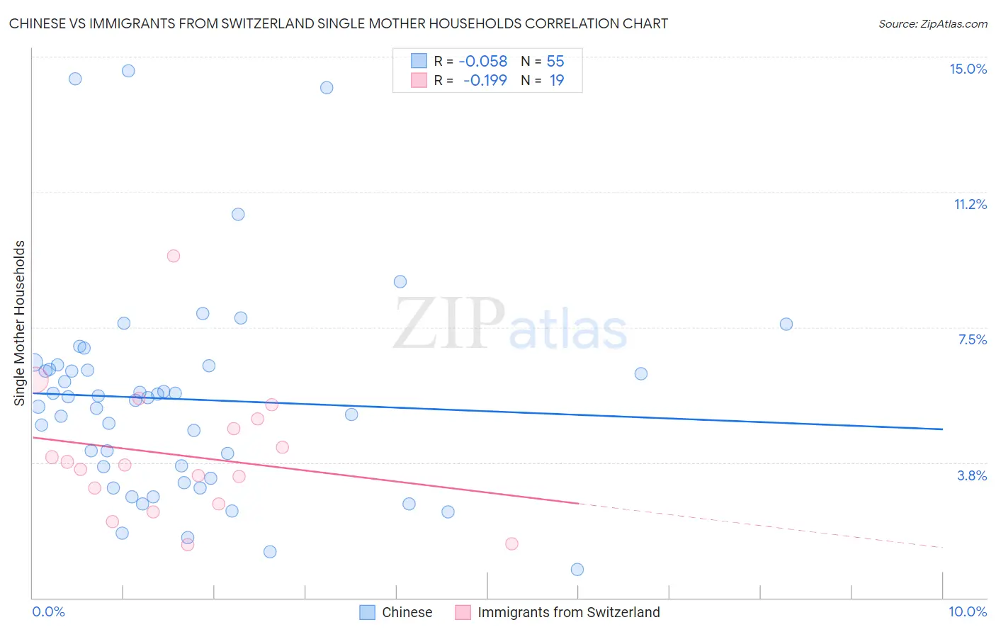 Chinese vs Immigrants from Switzerland Single Mother Households