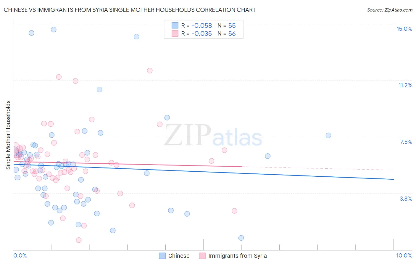 Chinese vs Immigrants from Syria Single Mother Households