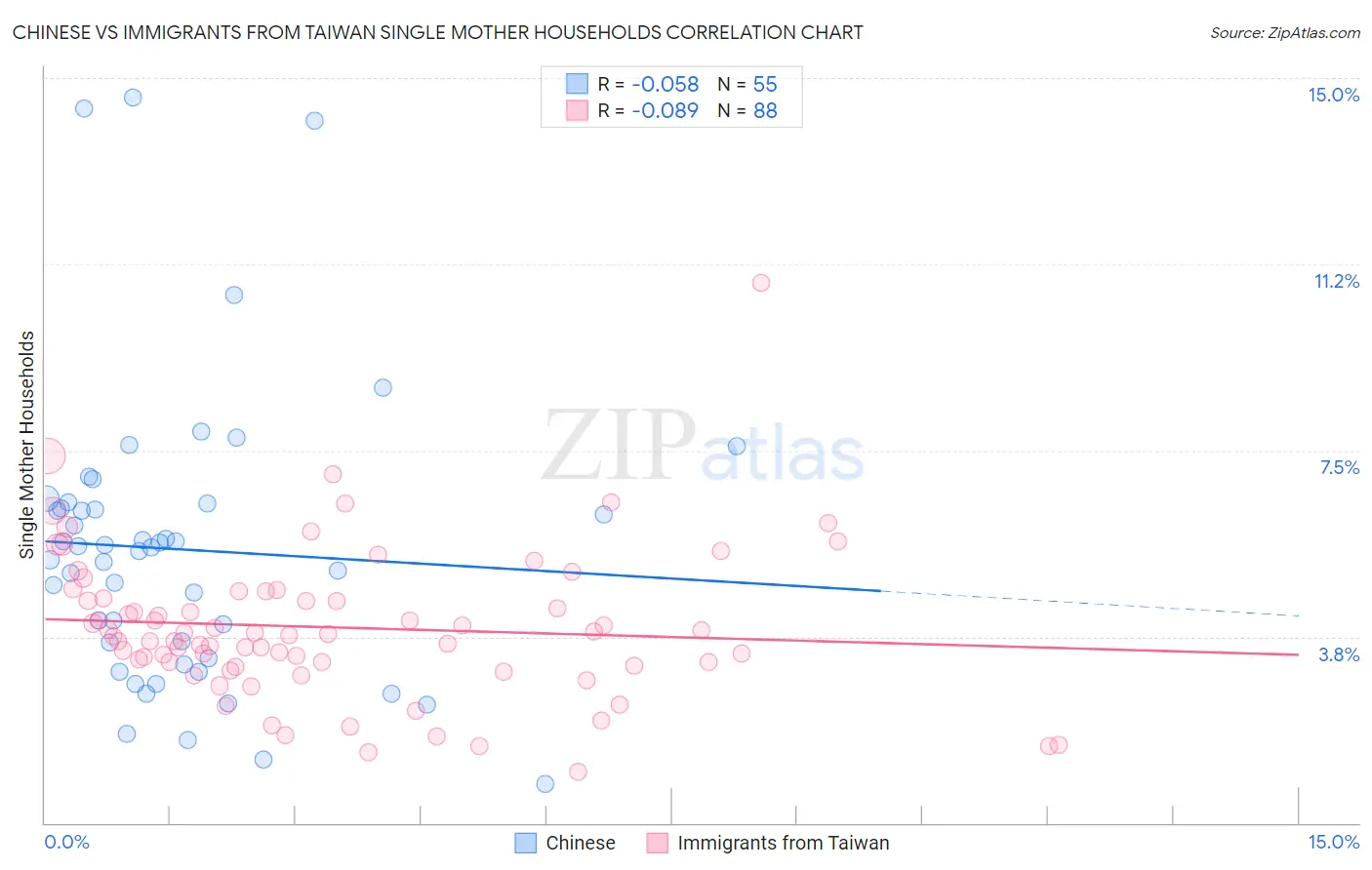 Chinese vs Immigrants from Taiwan Single Mother Households