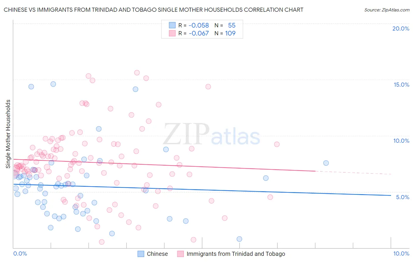 Chinese vs Immigrants from Trinidad and Tobago Single Mother Households