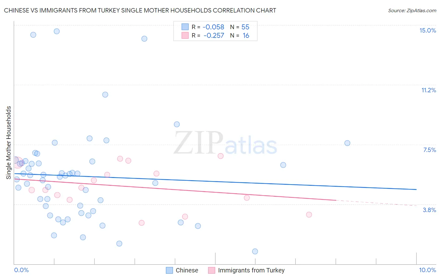 Chinese vs Immigrants from Turkey Single Mother Households