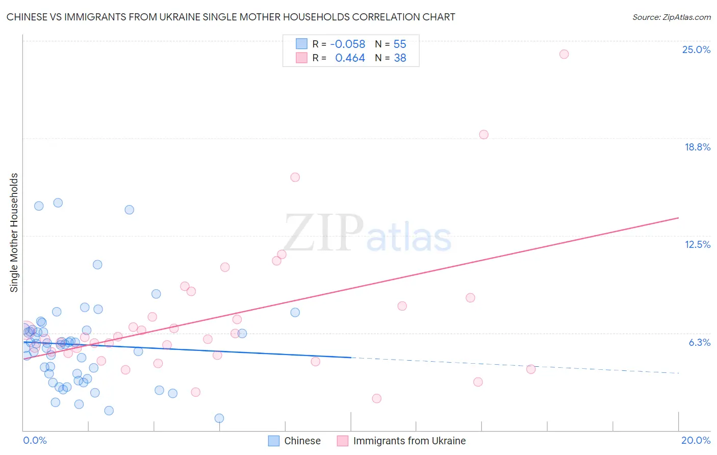 Chinese vs Immigrants from Ukraine Single Mother Households