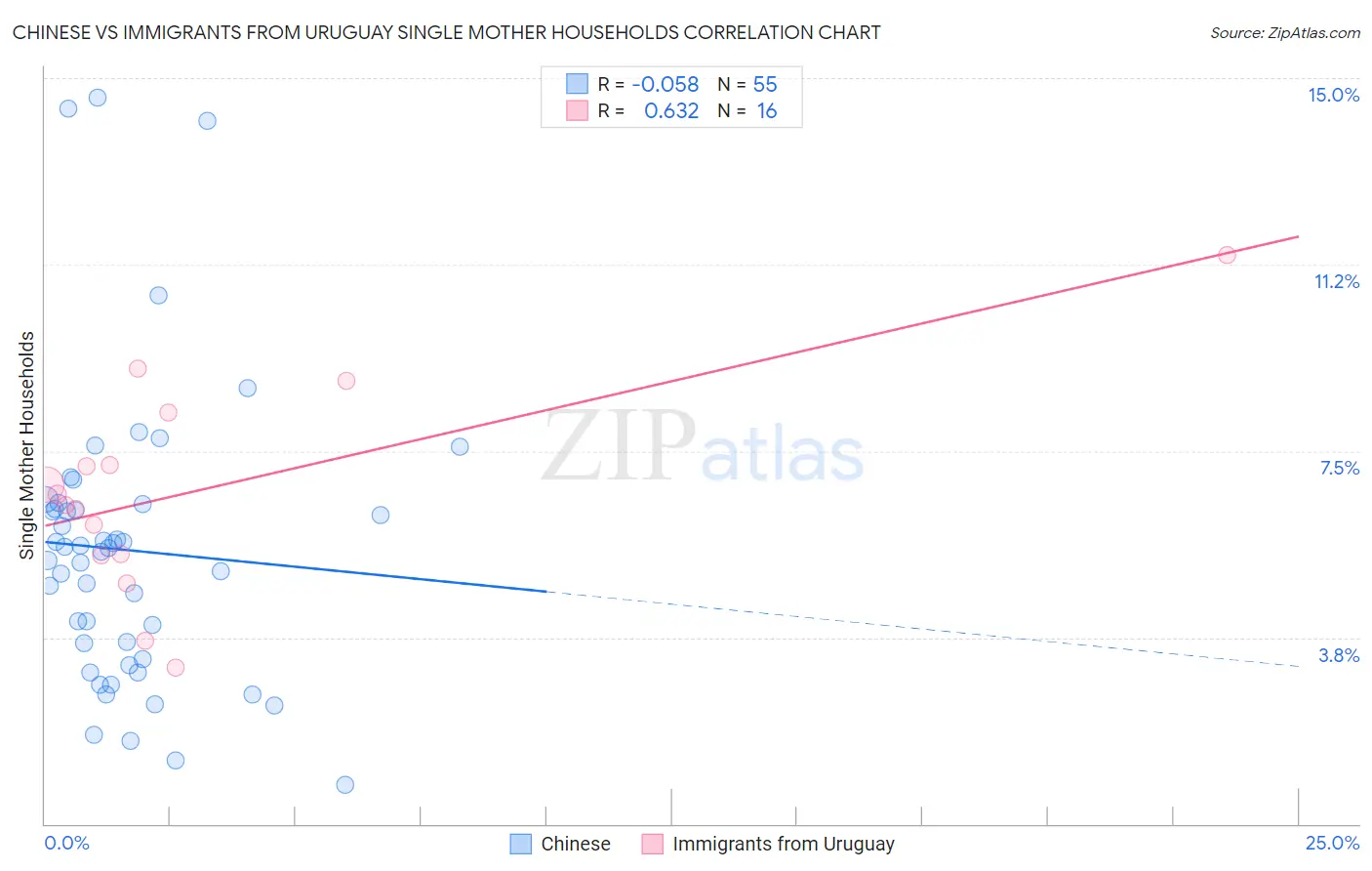 Chinese vs Immigrants from Uruguay Single Mother Households