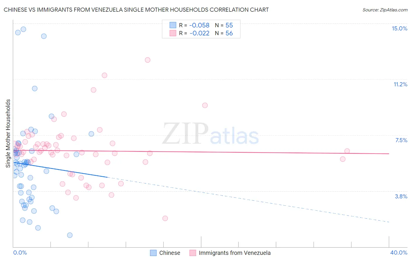 Chinese vs Immigrants from Venezuela Single Mother Households