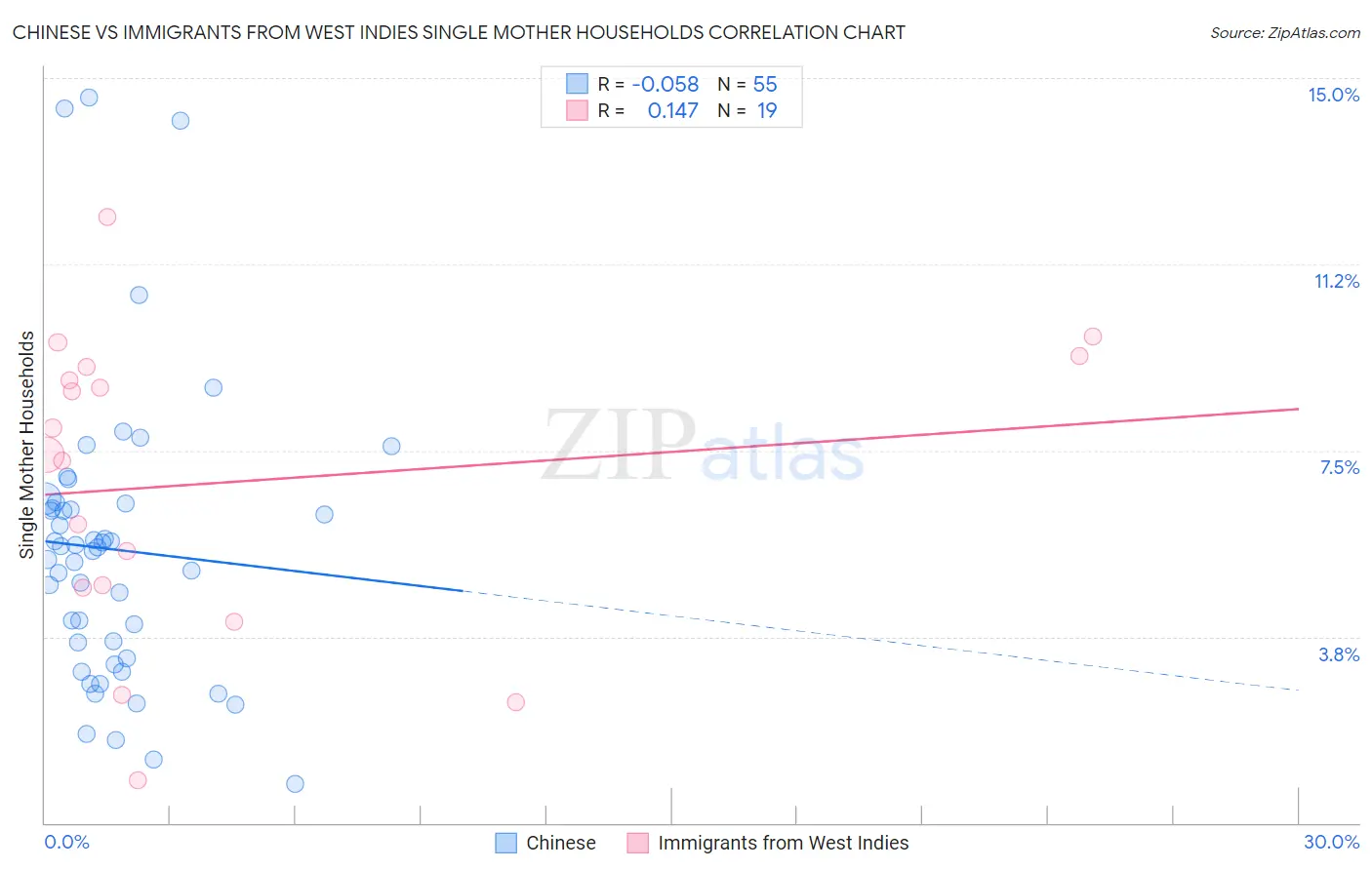 Chinese vs Immigrants from West Indies Single Mother Households