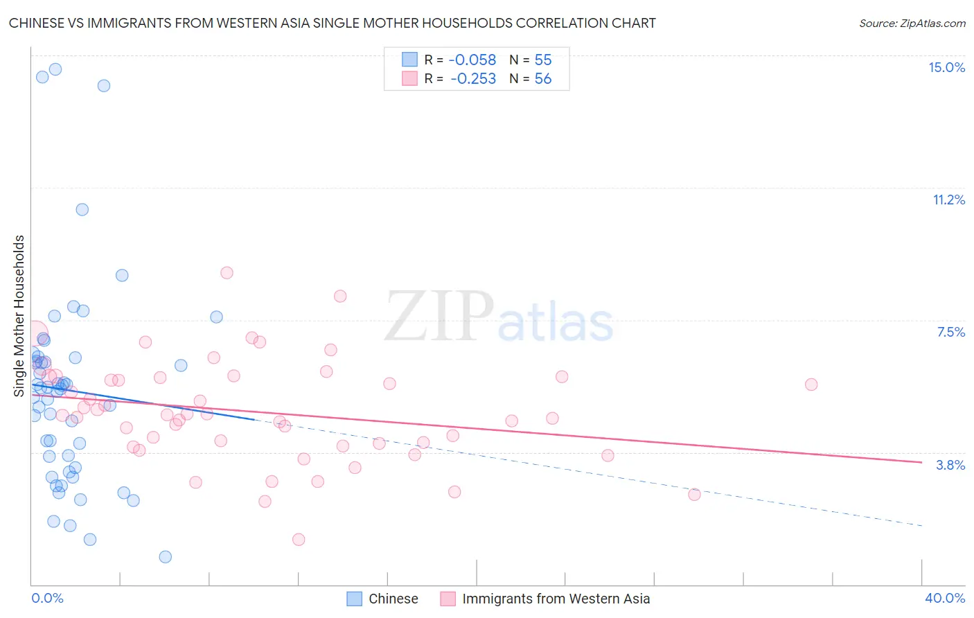 Chinese vs Immigrants from Western Asia Single Mother Households