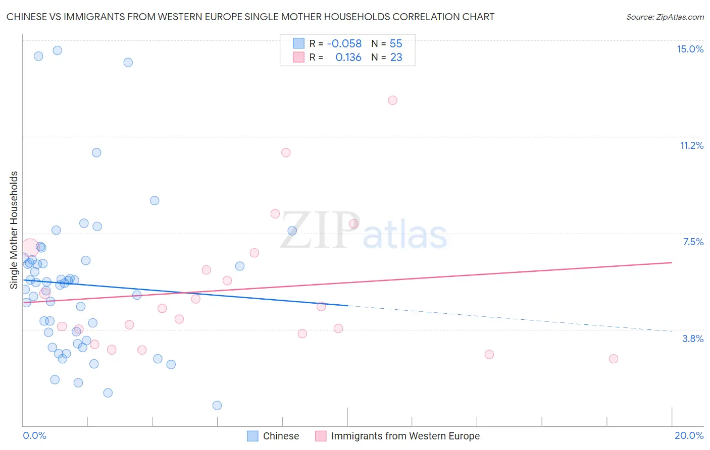 Chinese vs Immigrants from Western Europe Single Mother Households