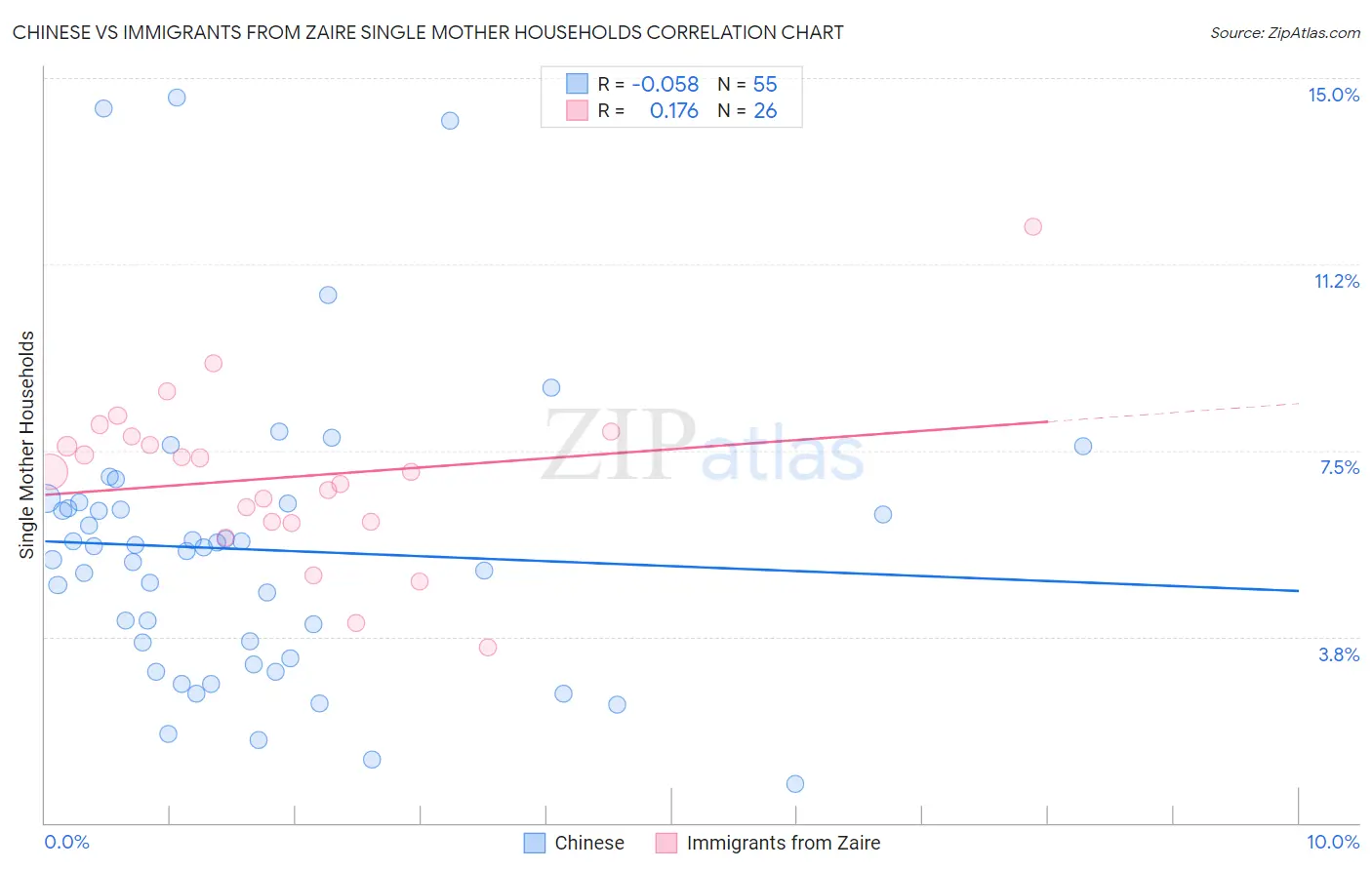 Chinese vs Immigrants from Zaire Single Mother Households