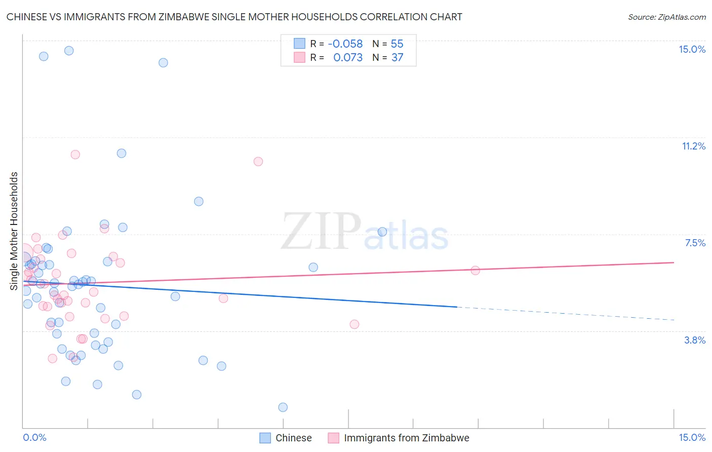 Chinese vs Immigrants from Zimbabwe Single Mother Households