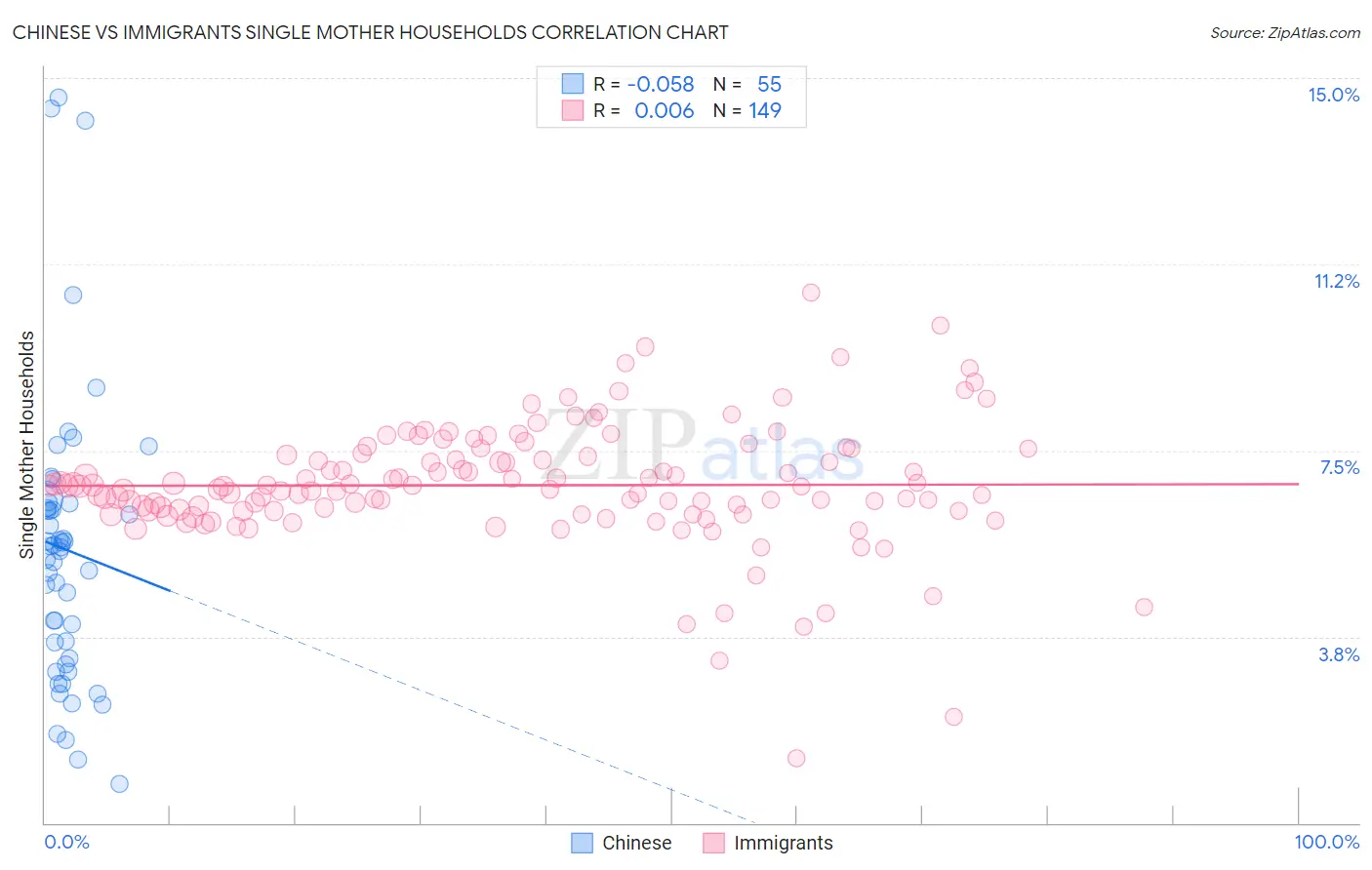 Chinese vs Immigrants Single Mother Households