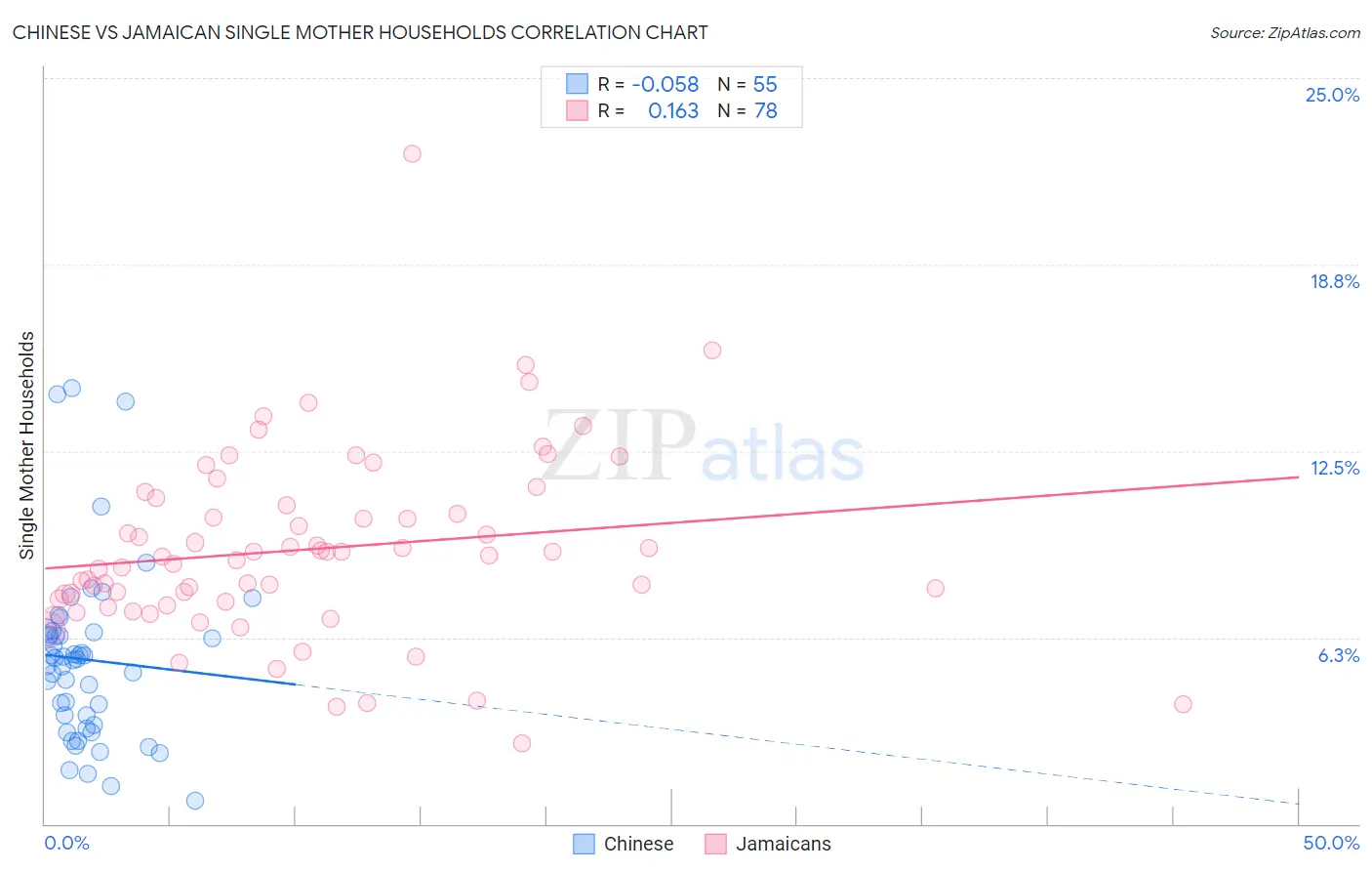 Chinese vs Jamaican Single Mother Households