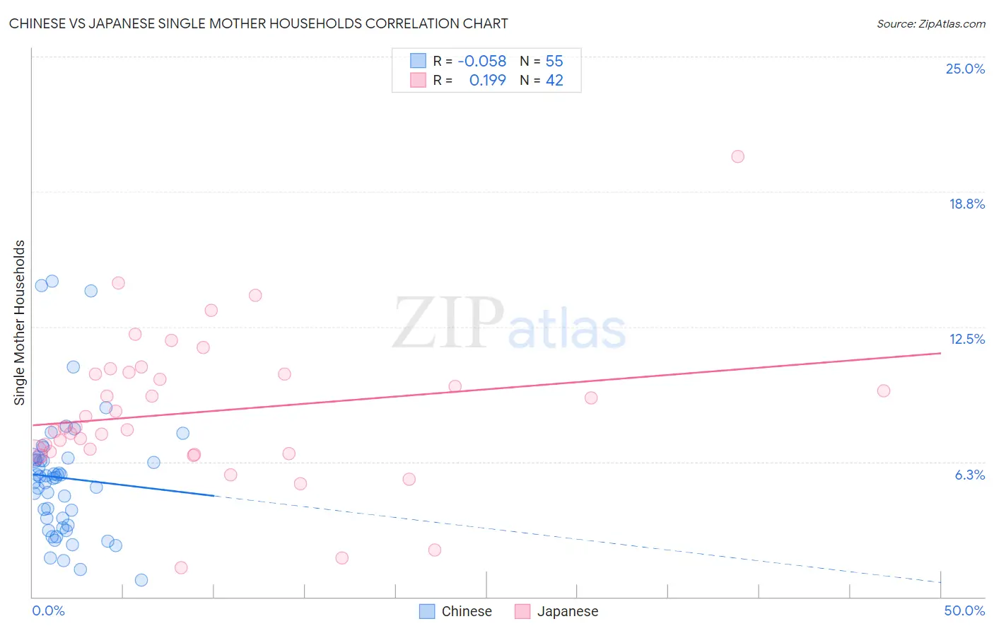 Chinese vs Japanese Single Mother Households