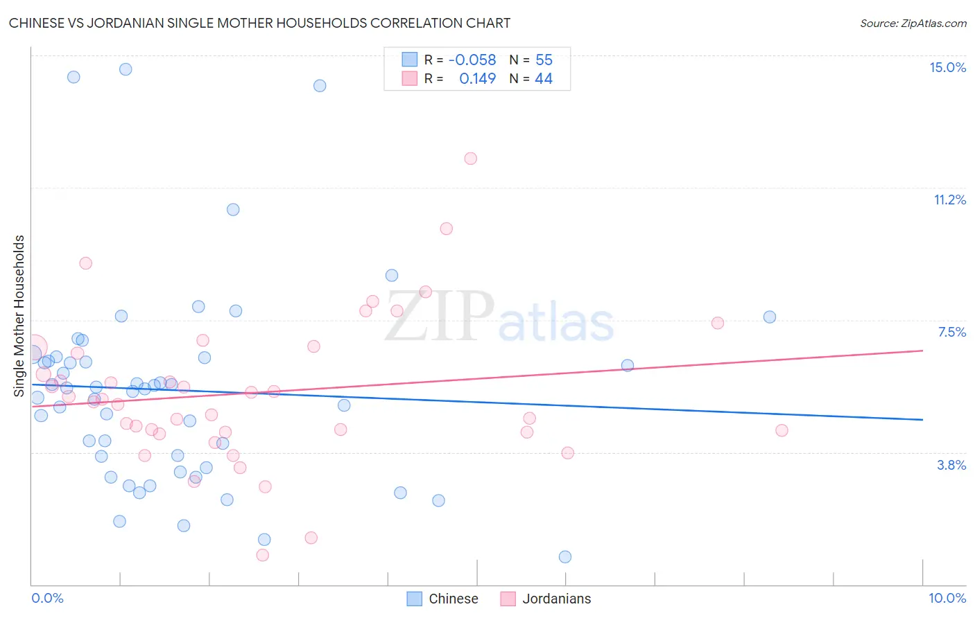 Chinese vs Jordanian Single Mother Households