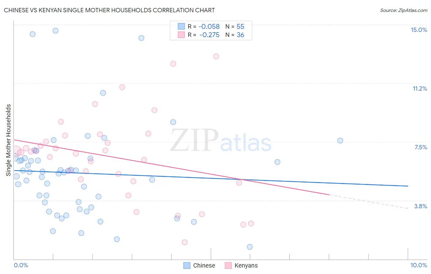 Chinese vs Kenyan Single Mother Households