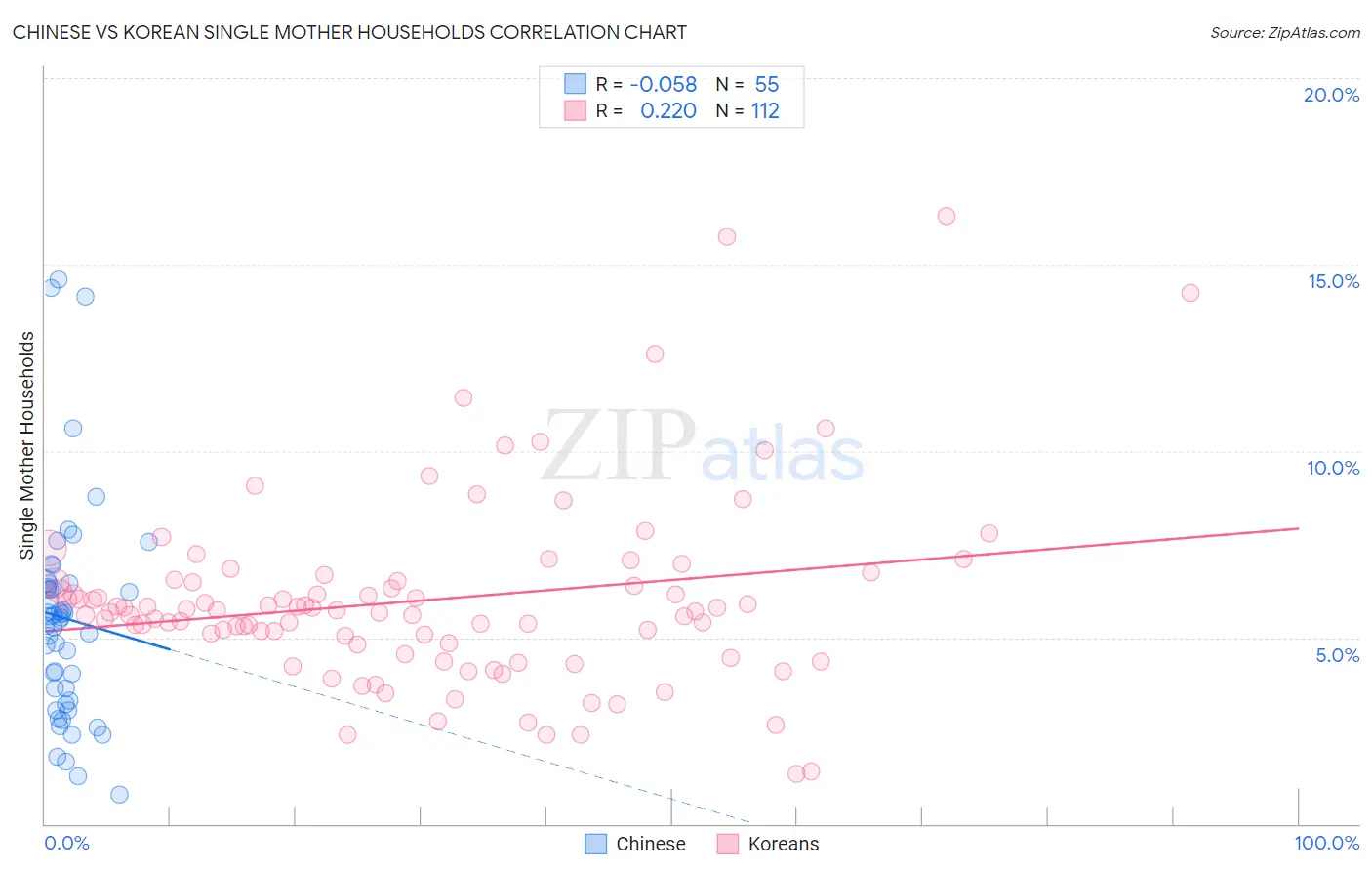 Chinese vs Korean Single Mother Households