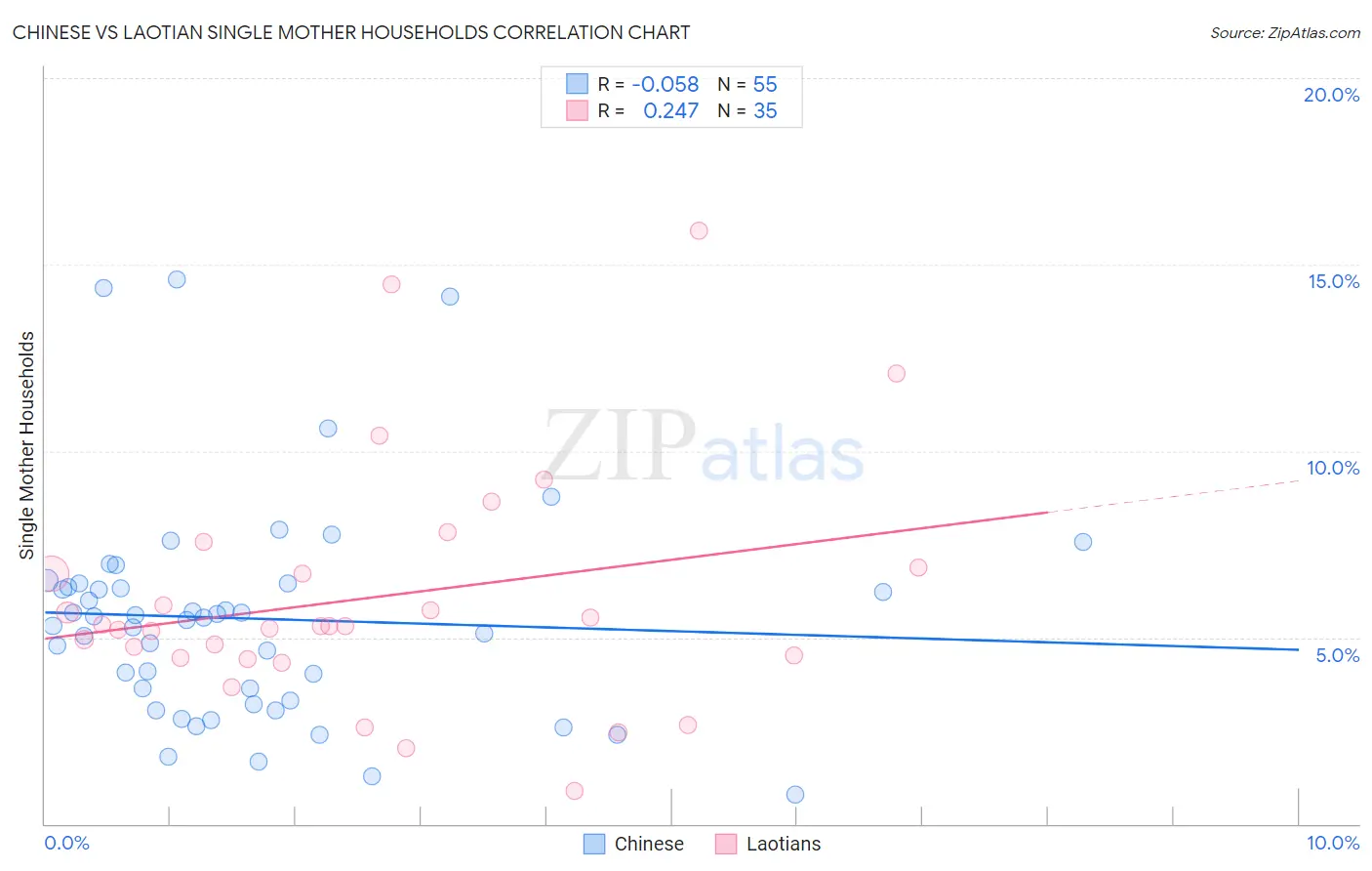 Chinese vs Laotian Single Mother Households