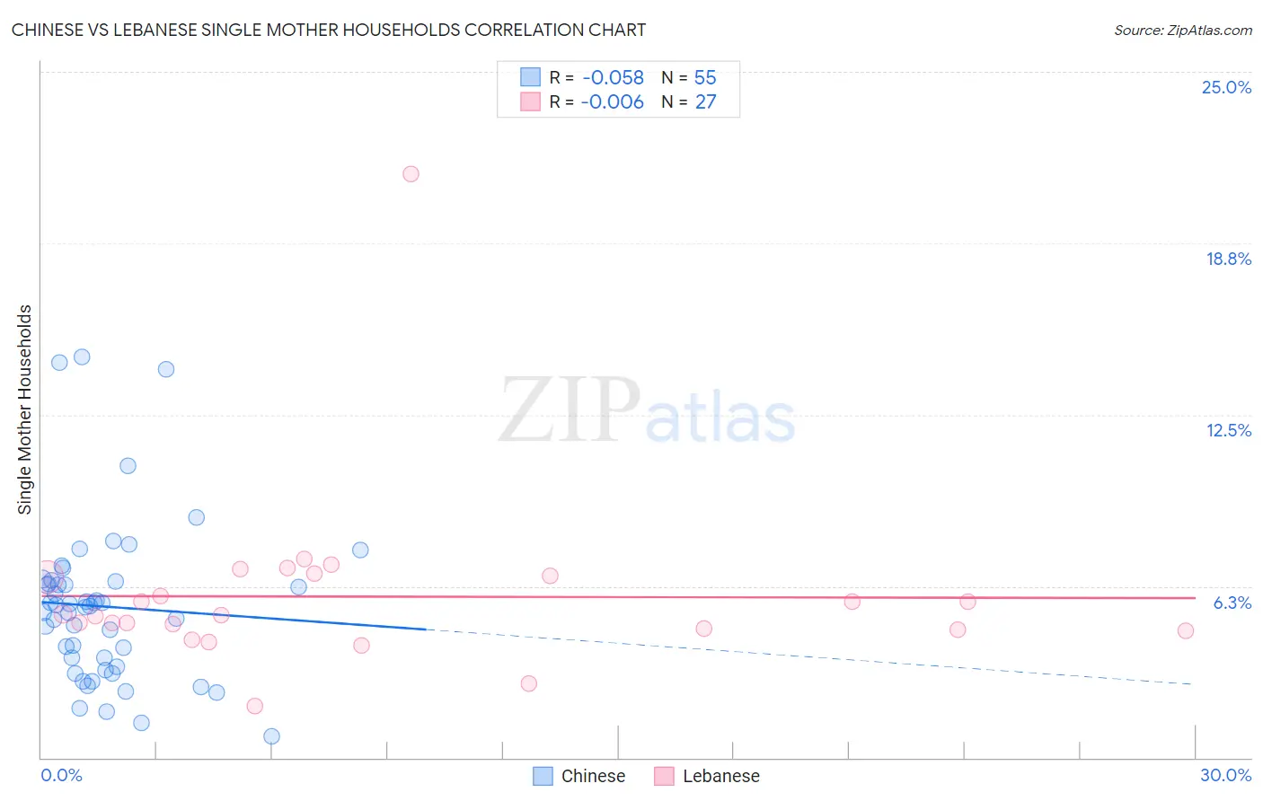 Chinese vs Lebanese Single Mother Households