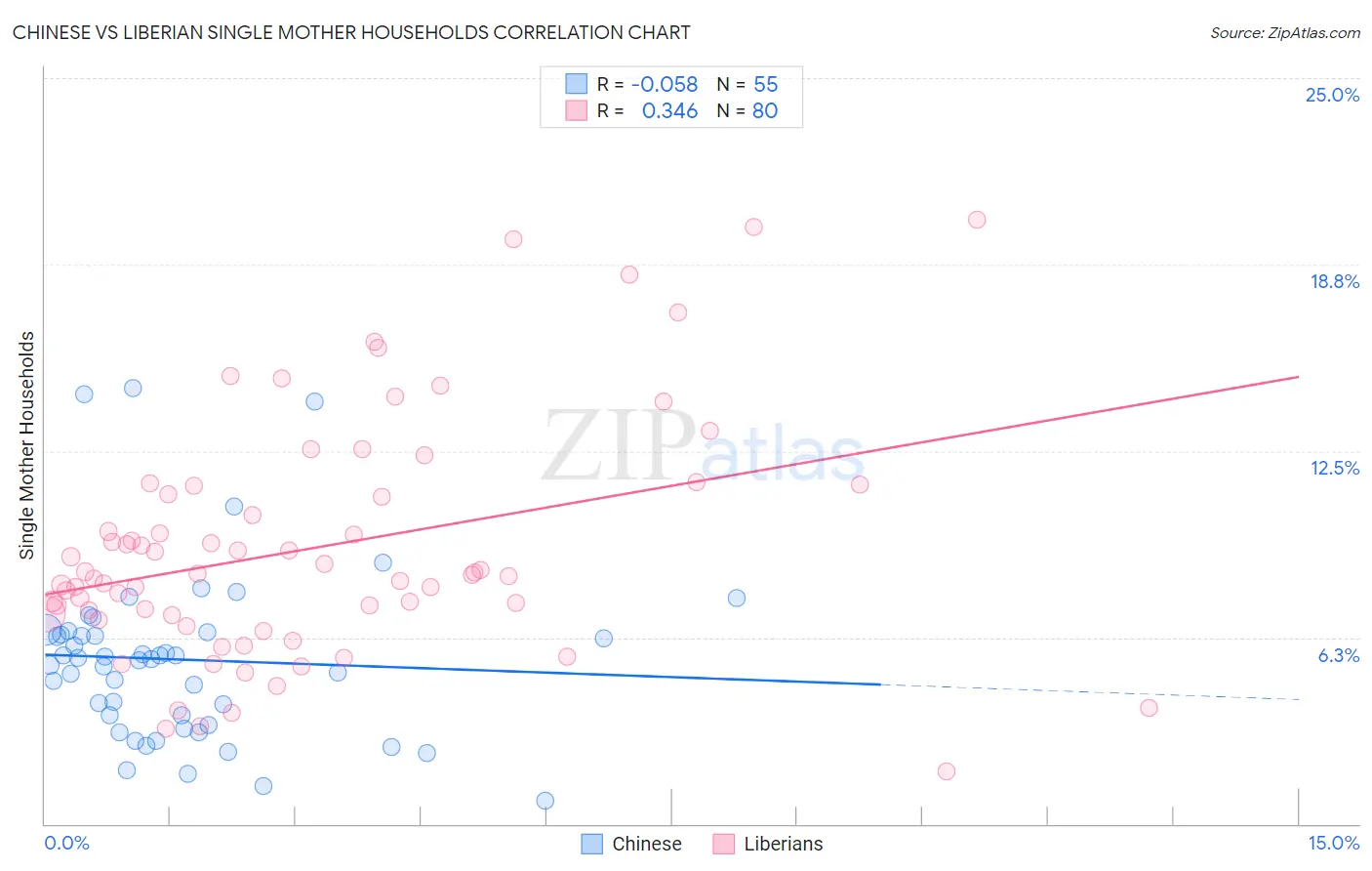 Chinese vs Liberian Single Mother Households