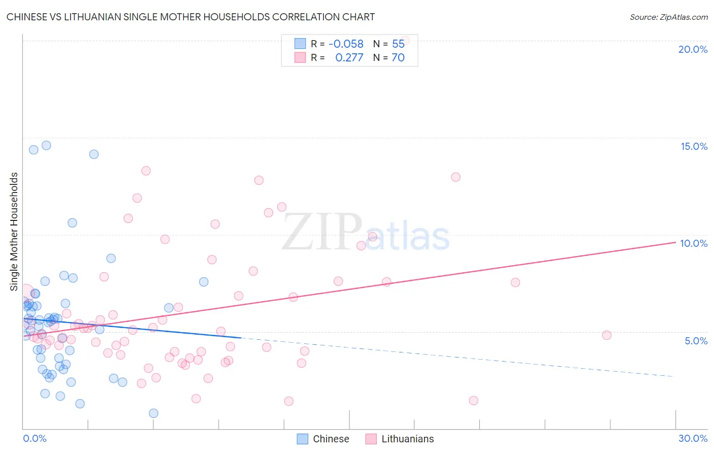 Chinese vs Lithuanian Single Mother Households