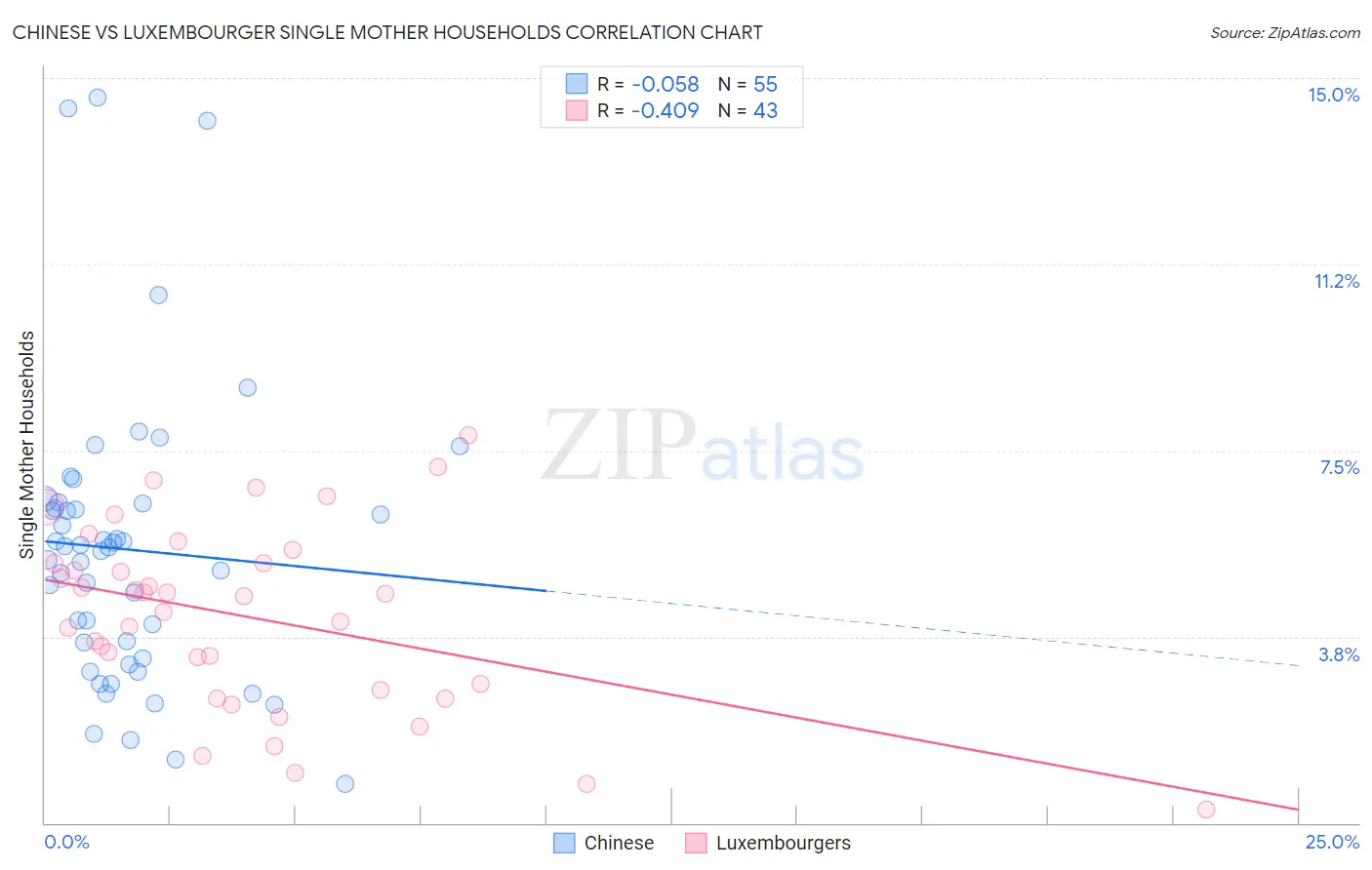 Chinese vs Luxembourger Single Mother Households