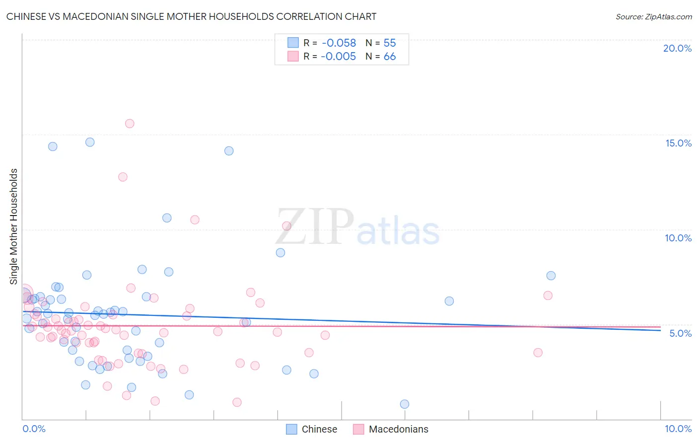 Chinese vs Macedonian Single Mother Households