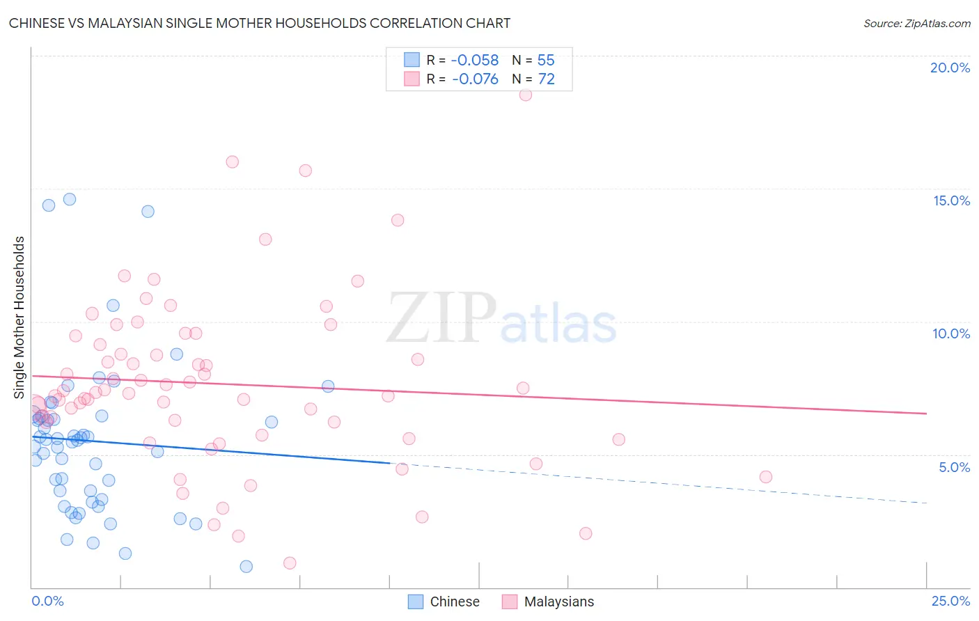 Chinese vs Malaysian Single Mother Households